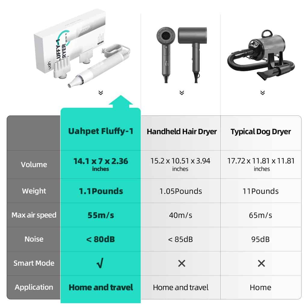 Uahpet Fluffy pet dryer comparison chart. This comparison chart shows the benefits of the Uahpet Fluffy-1 dog hair dryer vs. handheld human hair dryers and typical dog dryers.