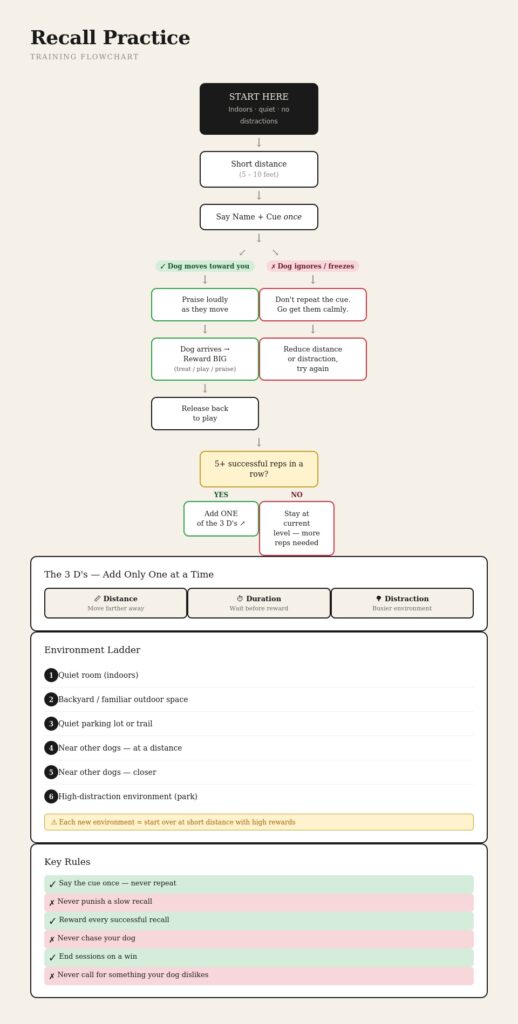 recall training for dogs practice chart