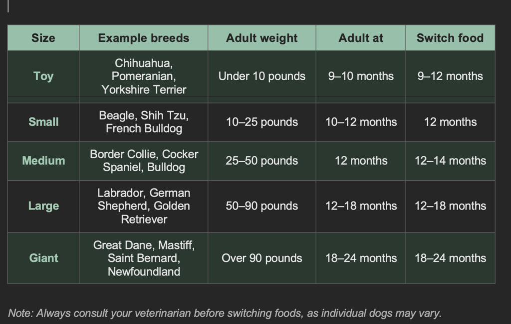 When to switch to adult food by breed size chart